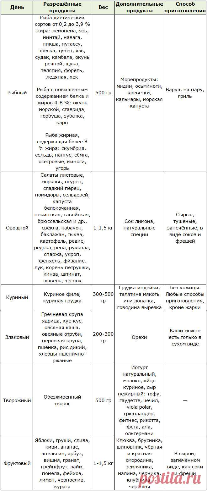 Диета 6 лепестков рецепты некоторых блюд Все о методах похудения, фитнес, домашние диеты, правильное питание, диетические рецепты.