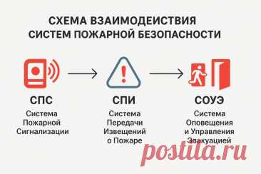 🔥 СПС и СОУЭ — ключ к современной пожарной безопасности! 🚨 Раннее обнаружение, ⚡ быстрое оповещение и 🏃‍♂️ безопасная эвакуация. Защищаем жизнь и имущество! 🛡️