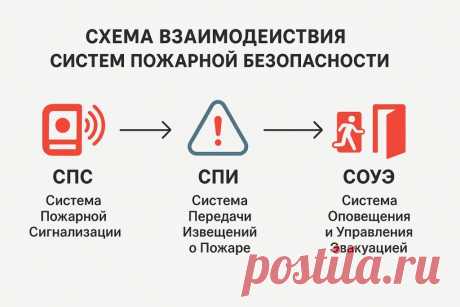 🔥 СПС и СОУЭ — ключ к современной пожарной безопасности! 🚨 Раннее обнаружение, ⚡ быстрое оповещение и 🏃‍♂️ безопасная эвакуация. Защищаем жизнь и имущество! 🛡️