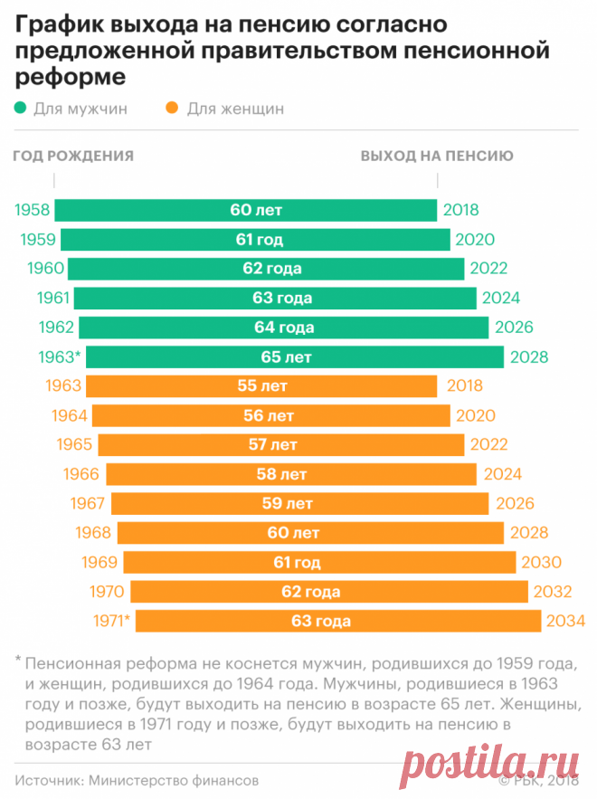 Повышение пенсионного возраста женщин объяснили гендерным равенство