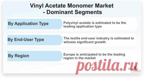 Vinyl Acetate Monomer Market is likely to witness an impressive CAGR of 4.0% during the forecast period. Growing popularity of VAM-based packaging material in the food &amp; beverage sector and increasing demand for paints &amp; coatings in the construction industry globally are one of the major factors fueling the growth of the market during the forecast period.