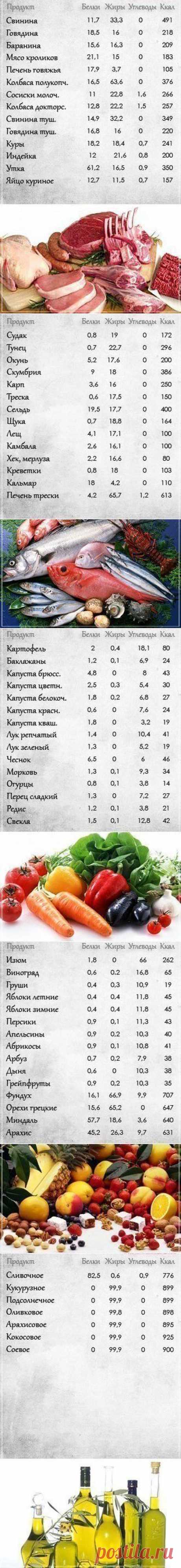 Таблицы пищевой ценности продуктов | Страна Полезных Советов