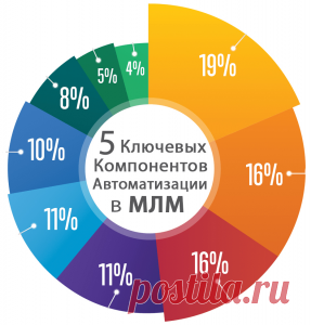 МЛМ в интернете: Автоматизация и 