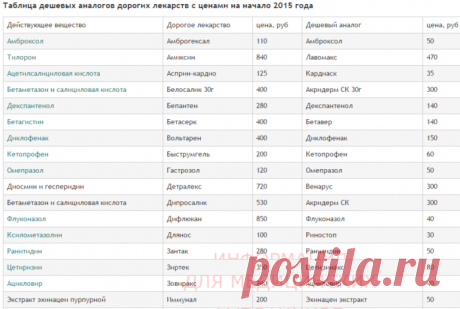 Дорогие лекарства и их более дешевые аналоги