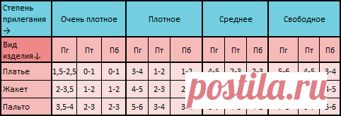 Прибавки для детской одежды на участках выкройки