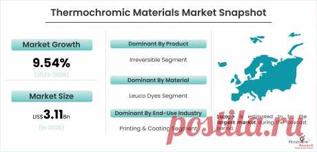 Shaping the Future: Thermochromic Materials and Their Role in Sustainable Design

According to Stratview Research, the Global Thermochromic Materials Market is expected to grow from US$ 1.80 billion in 2022 to US$ 3.11 billion by 2028 at a healthy CAGR of 9.54% during the forecast period of 2023-2028.
Thermochromic materials are generally organic leuco-dye mixtures, formed by color former, color developer, and solvent.