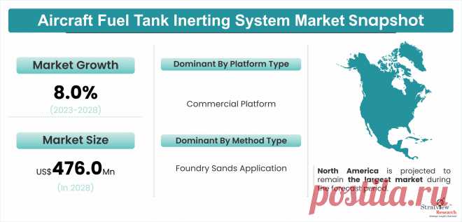 Fueling Confidence: Exploring the Latest Innovations in Aircraft Tank Inerting

According to Stratview Research, the Global Aircraft Fuel Tank Inerting System Market is expected to grow from US$ 279 million in 2022 to US$ 476 million by 2028 at a healthy CAGR of 8.0% during the forecast period of 2023-2028.
The odds of a fuel tank fire or explosion are high during aircraft refueling on the ground and in flight.