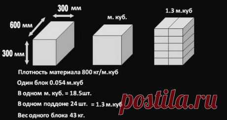 Для размерности блока 600х300х100 мм

Вычисляем объем блока:

0.6 * 0.3 * 0.1 = 0.018 м3

при плотности пенобетона 600 кг/м3, вес абсолютно сухого пенобетона составит

0.018 * 600 = 10.8 кг

Аналогично, для размерности 600х300х200

0.6 * 0.3 * 0.2 = 0.036 м3

при плотности пенобетона 600 кг/м3, вес абсолютно сухого пенобетона составит

0.036 * 600 = 21.6 кг

Подобным образом вычисляется масса абсолютно сухого блока для любой плотности.