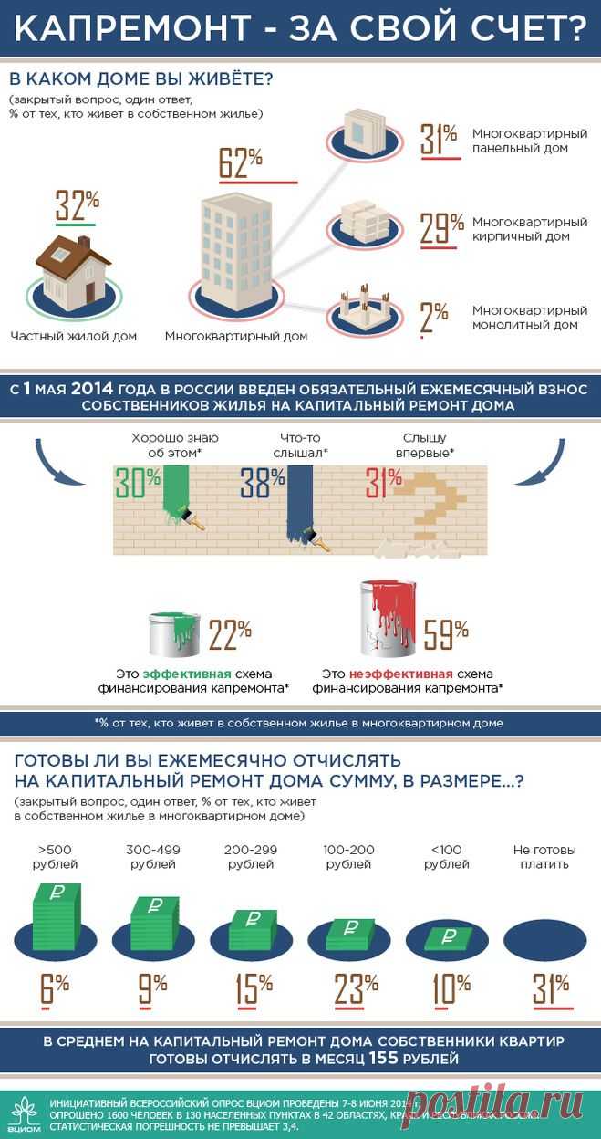Треть россиян не хочет делать обязательные взносы на капремонт — Недвижимость Перми
