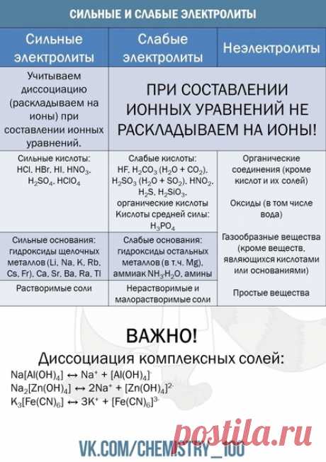Инфографика "Сильные и слабые электролиты"
#chem_t@chemistry_100 #neorganica_t@chemistry_100 #obschaya_t@chemistry_100 #infographic_chem@chemistry_100