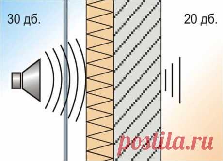 Как уменьшить шум в квартире: 10 полезных советов Гул машин, шум от соседей, топот в подъезде... Если все это вы отчетливо и постоянно слышите в своей квартире, то со звукоизоляцией у вас не все в порядке. Расскажем, как решить эту проблему