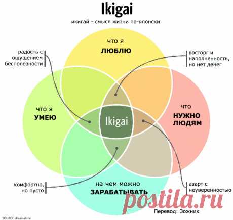 Икигай: как жить долго, здорово и счастливо 
Японское слово «икигай» сложно перевести на любой язык со 100% точностью, но эта картинка помогает понять глубину. Расшифровать же «икигай» можно как «то, что придает жизни смысл», а также «то, что д…
