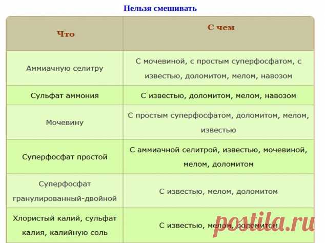 КАКИЕ УДОБРЕНИЯ НЕЛЬЗЯ СМЕШИВАТЬ - Садоводка