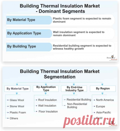 Building Thermal Insulation market is likely to witness a CAGR of 9.8% during the forecast period. The prime factors that are driving the building thermal insulation market are the expanding global construction industry and the increasing demand from the automotive industry.