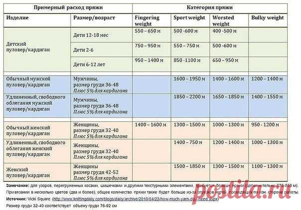 Таблицы расхода пряжи в метрах от толщины нити 
Сохрани себе