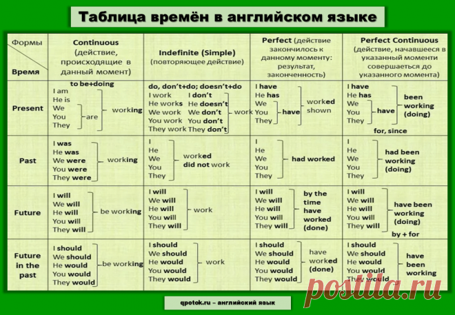 Схема времен в английском языке таблица