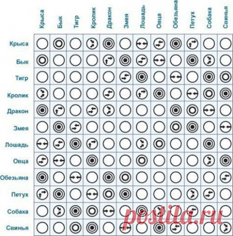 Таблица типов отношений по восточной астрологической традиции (по году рождения) | MerCi - информационный журнал о самом главном