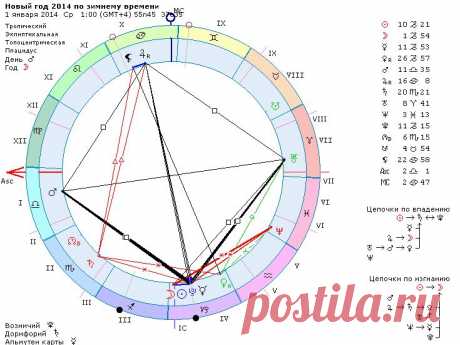 Гороскоп на новый, 2014 год.