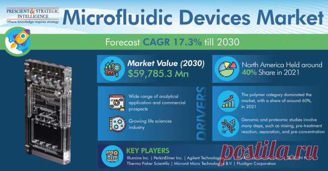 The total value of the global microfluidic devices market was USD 14,218.6 million in 2021, and it will rise at a growth rate of above 17.3% shortly, reaching USD 59,785.3 million by 2030, according to P&S Intelligence.