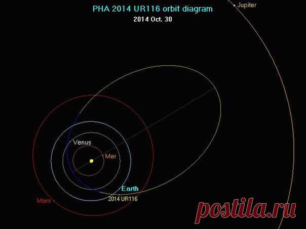 На российской роботизированной сети телескопов МАСТЕР открыт потенциально опасный астероид! Он получил обозначение 2014 UR116 / Интересный космос