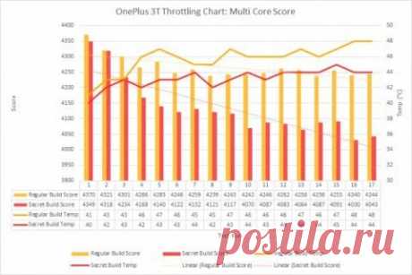 OnePlus и Meizu обвиняют в обмане бенчмарков Несколько лет назад несколько производителей смартфонов, например, Samsung и HTC, были уличены в разгоне &quot;железа&quot;, когда на устройстве запускались бенчмарки. Теперь пользователи XDA Developers заявили, что OnePlus также пользуется старым трюком. Используя утилиту Snapdragon Performance Visualizer, они обнаружили неестественное поведение чипсета Snapdragon 821 в смартфонах OnePlus 3T: после открытия определённых приложений частота…