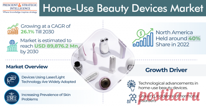 The total value of the global home-use beauty devices market was USD 14,025.3 million in 2022, and it will rise at a growth rate of above 26.1% shortly, reaching USD 89,876.2 million by 2030, according to P&S Intelligence.