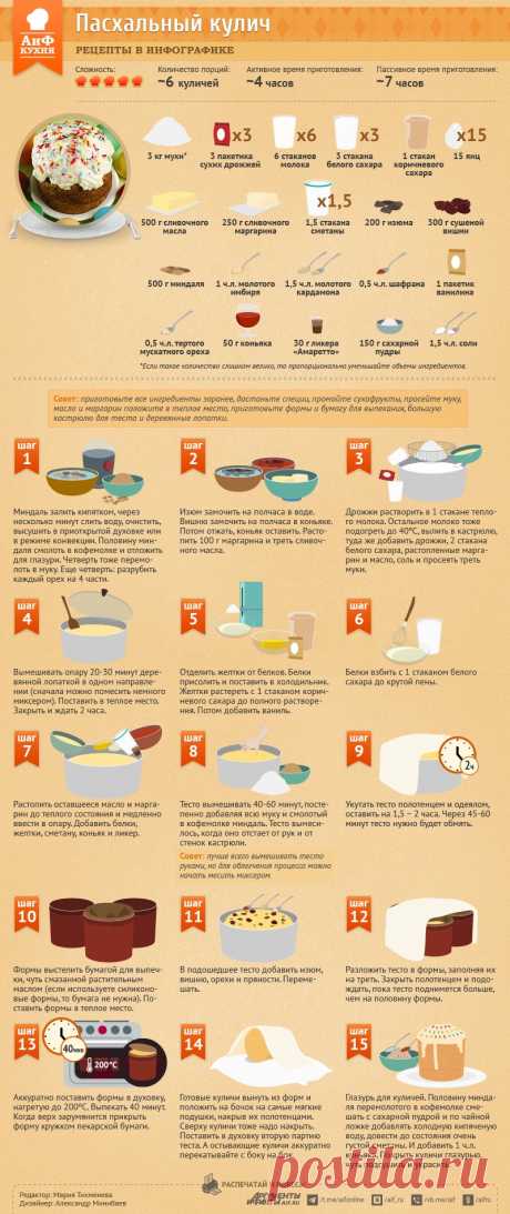 Надежный рецепт пасхального кулича. Инфографика | Аргументы и Факты