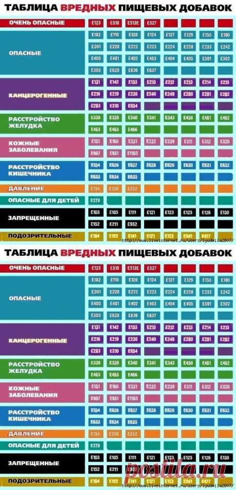 Что означает Е131 и другие коды пищевых добавок?