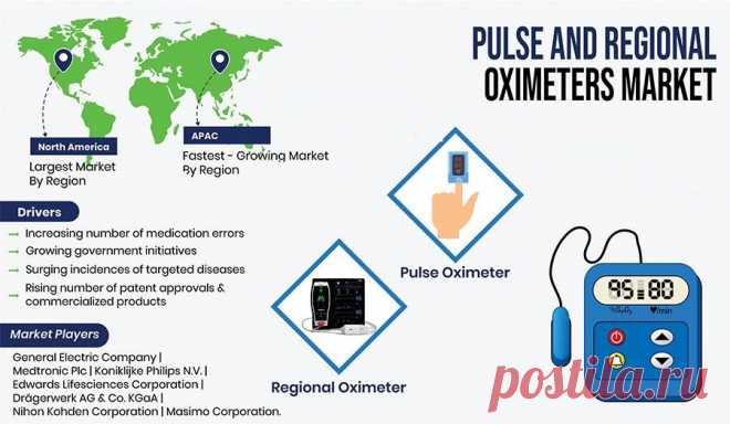 The global pulse and regional oximeters market is experiencing growth, according to P&S Intelligence.  

In the coming few years, North America is projected to dominate the pulse and regional oximeters industry. This development can be ascribed to the existence of major companies and cutting-edge healthcare infrastructure.