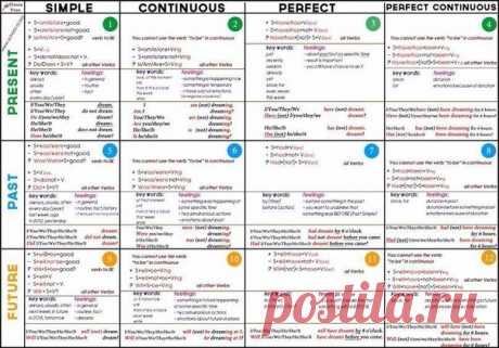 Таблицы времен в английском языке / Неформальный Английский