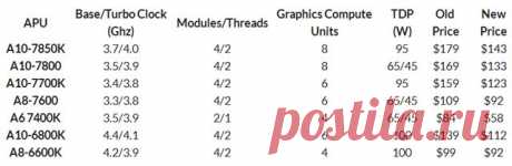 Новости Hardware - AMD снизила стоимость APU Kaveri (FM2+) и Richland (FM2) | Overclockers.ua