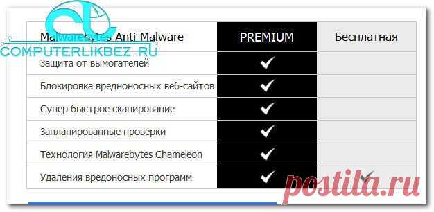 Обзор Malwarebytes Antimalware, читать на ComputerLikbez.ru
