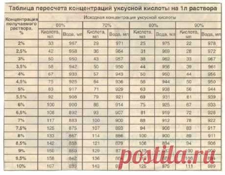 как из 70 процентного уксуса сделать 9 процентный: 10 тыс изображений найдено в Яндекс.Картинках