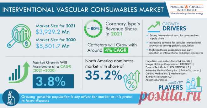 A primary driver for the global interventional vascular consumables market is the rising cases of cardiovascular diseases globally. According to the WHO, approximately 18 million deaths per year are because of these diseases, accounting for approximately one-third of the total global deaths. Therefore, in 2021, the sales of such products fetched revenue of $3,929.2 million, and this value is projected to touch $5,501.7 million by 2030, advancing at a 3.8% CAGR from 2021 to 2030.