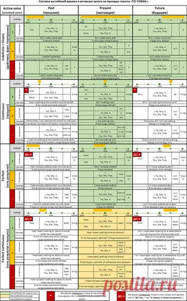Лучшая (ДОПИЛЕННАЯ!) таблица времен английского языка, которую только можно найти в интернете | как я выучил английский | Яндекс Дзен