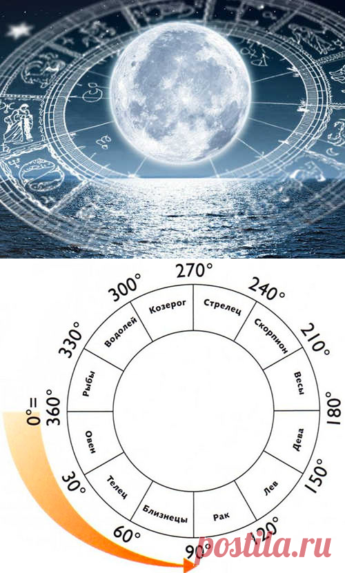 Как узнать свой лунный Знак Зодиака по дате рождения