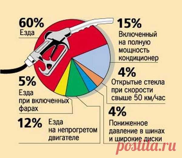 Основные правила экономичной езды | Все про авто | Постила