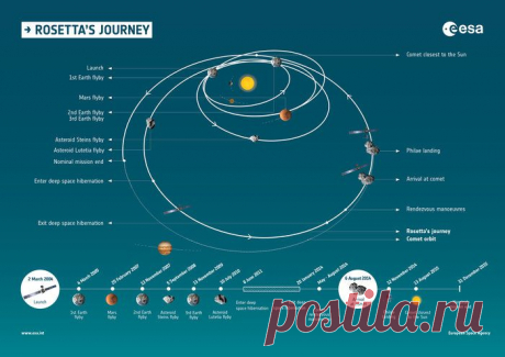 Space in Images - 2014 - 10 - Rosetta’s journey and timeline