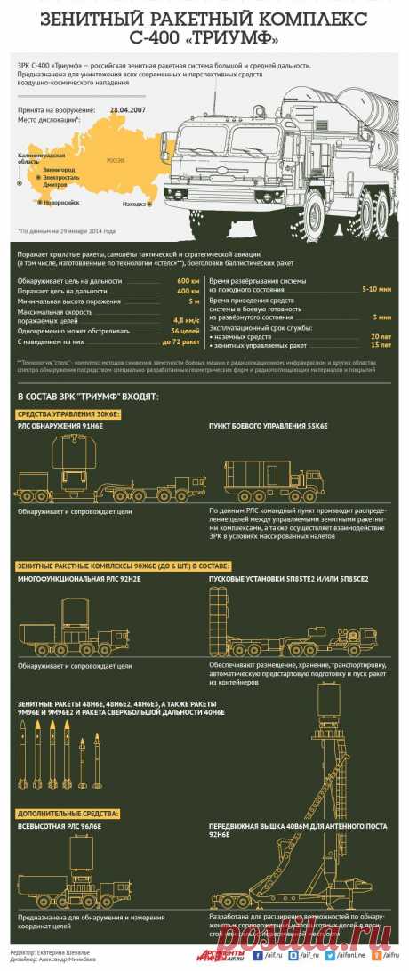 Как устроен зенитный ракетный комплекс С-400 «Триумф»? Инфографика | Мир оружия