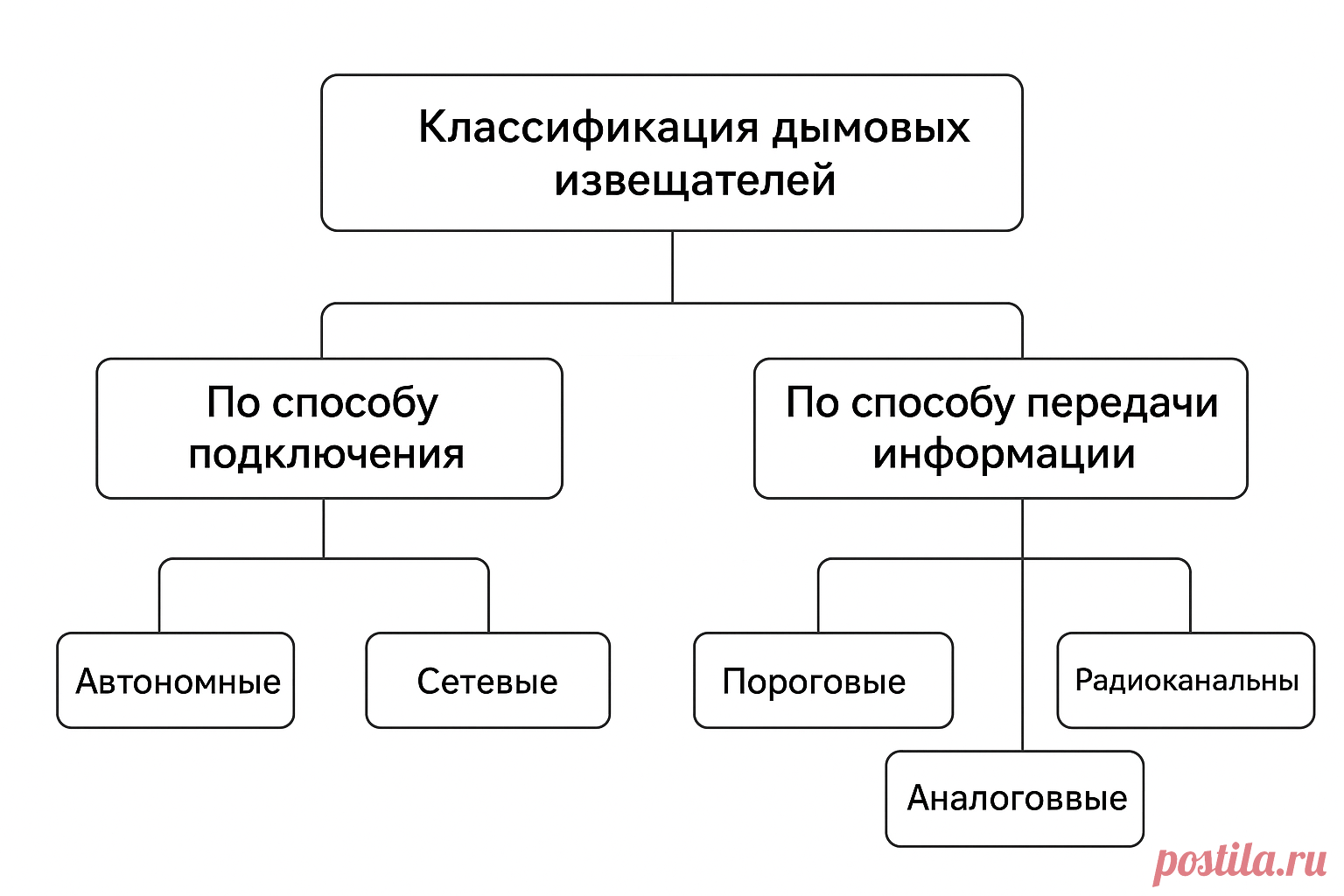 🔥 Дымовой пожарный извещатель — ваш первый рубеж защиты от огня! Узнайте, как маленькое устройство может спасти жизнь и имущество. #ПожарнаяБезопасность #ЗащитаОтПожара