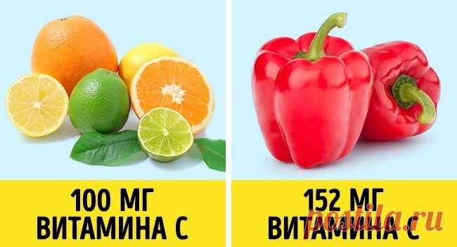 В сладком перце больше витамина С, чем в цитрусовых.

Один средний красный болгарский перец содержит около 152 мг витамина С, то есть в полтора раза больше, чем средний апельсин. В зеленом перце витамина С несколько меньше — около 95 мг, но так как человеку требуется около 75 мг витамина С в день, любой из этих вариантов полностью покрывает суточную норму.



.
