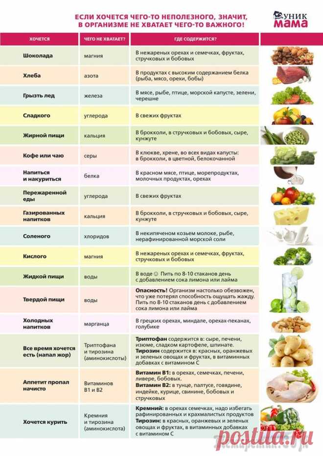Чего не хватает организму когда хочется чего-то неполезного Наш организм – сродни компьютеру, который четко отслеживает деятельность каждого органа и контролирует работу всех систем. И если в организме возникает нехватка какого-то элемента, он тут же подает си...
