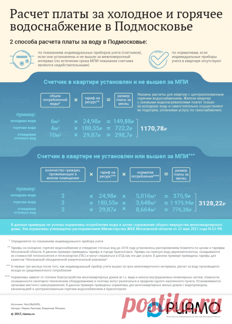 Как происходит расчет оплаты за воду в Подмосковье - Инфографика - РИАМО