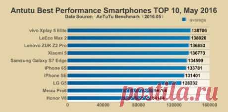 Смартфоны с 6 ГБ оперативной памяти возглавили рейтинг AnTuTu Компания AnTuTu, являющаяся разработчиком одноимённого бенчмарка, опубликовала майский рейтинг самых мощных смартфонов. Интересно, что первые три места заняли устройства с 6 ГБ оперативной памяти, что является новым трендом среди производителей. Лидирующие позиции заняли Vivo Xplay 5 Elite, LeEco Le Max 2 и ZUK Z2 Pro. Стоит отметить, что все смартфоны работают на базе четырёхъядерного процессора Snapdragon 820. В пятёрку лидеров…