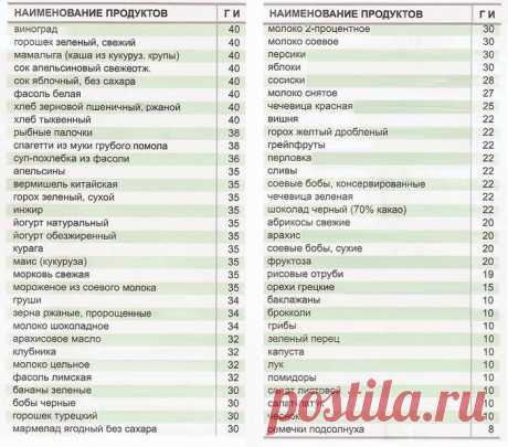 Таблица продуктов с низким гликемическим индексом: правила здорового питания