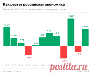 Как рос российский ВВП в последние 10 лет. Инфографика. Наибольший рост ВВП за последние десять лет был зафиксирован в России в 2021 году — 5,87%, следует из данных Росстата.