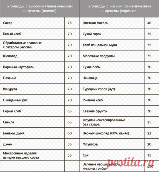 Легкоусвояемые углеводы список продуктов таблица Все о методах похудения, фитнес, домашние диеты, правильное питание, диетические рецепты.
