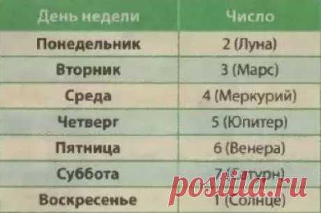 Число знакомства: что ждет ваши отношения? / Мистика