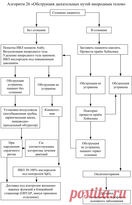 Инородное тело в дыхательных путях: первая помощь  Алгоритм 26 « Обструкция дыхательных путей инородным телом»  При попадании инородного тела в дыхательные