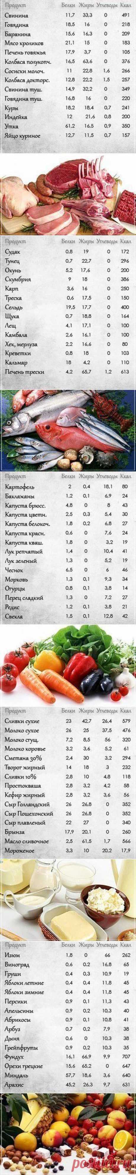 Таблицы пищевой ценности продуктов | Страна Полезных Советов